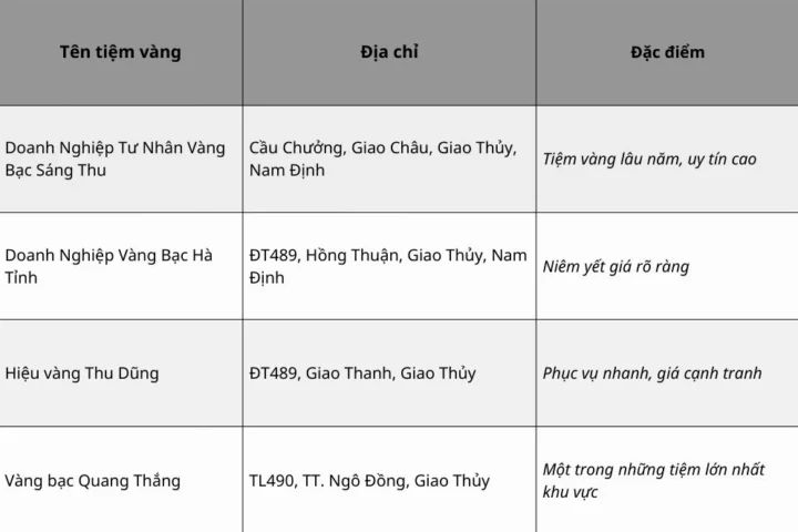 Biểu đồ giá vàng Giao Thủy hôm nay