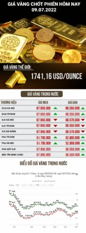 Biểu đồ giá vàng hôm nay