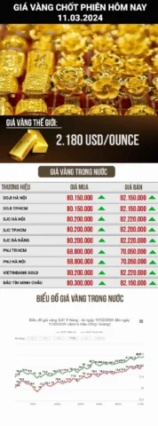 Biểu đồ giá vàng hôm nay