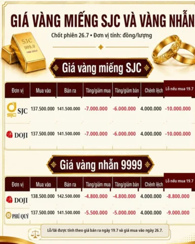 Biểu đồ giá vàng hôm nay