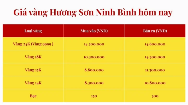 Biểu đồ giá vàng Hương Sơn Ninh Bình hôm nay