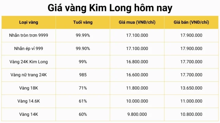 Biểu đồ giá vàng Kim Long Đồng Tháp hôm nay