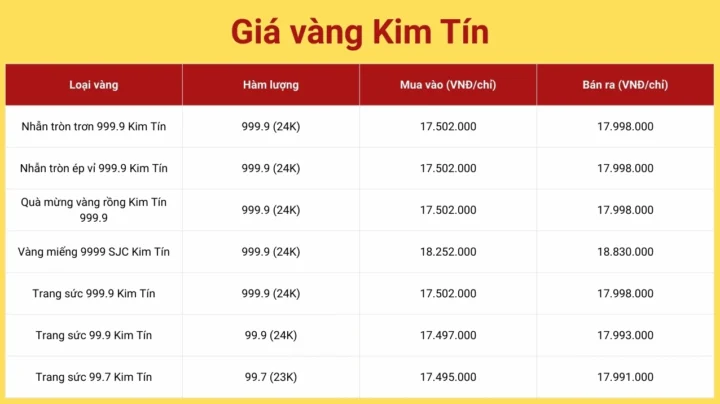 Biểu đồ giá vàng kim năm 2026