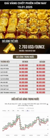 Biểu đồ giá vàng Kim Ngân hôm nay