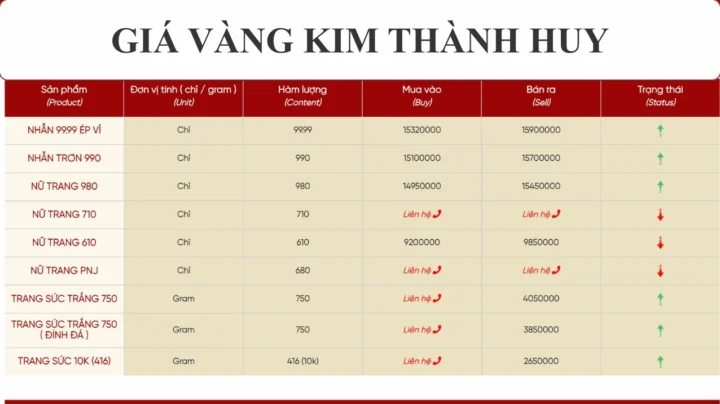 Biểu đồ giá vàng Kim Thành Huy hôm nay