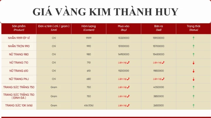 Biểu đồ giá vàng Kim Thành Huy