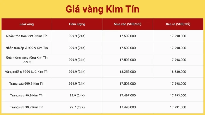 Biểu đồ giá vàng Kim Tín cập nhật