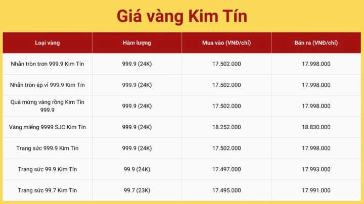 Biểu đồ giá vàng Kim Tín cập nhật