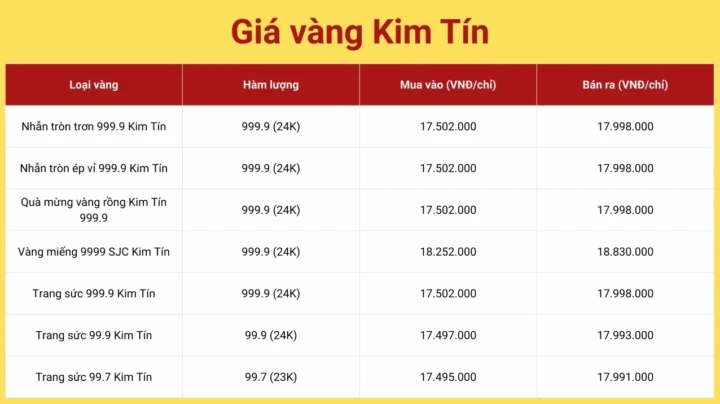 Giá Vàng Kim Tín Cao Bằng Hôm Nay: Phân Tích Chi Tiết 2026 Biểu đồ giá vàng Kim Tín hôm nay