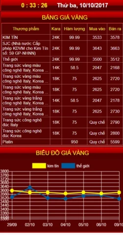 Giá Vàng Kim Tín Cao Bằng Hôm Nay: Phân Tích Chi Tiết 2026 Biểu đồ giá vàng Kim Tín