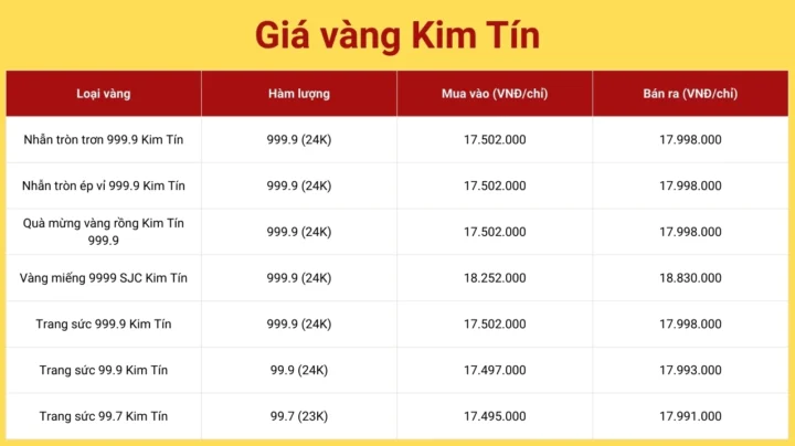 Biểu đồ giá vàng Kim Tin