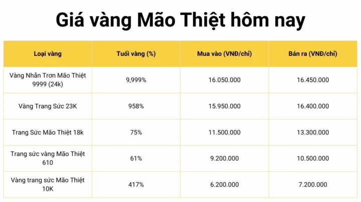 Biểu đồ giá vàng Mão Thiệt hôm nay 2026