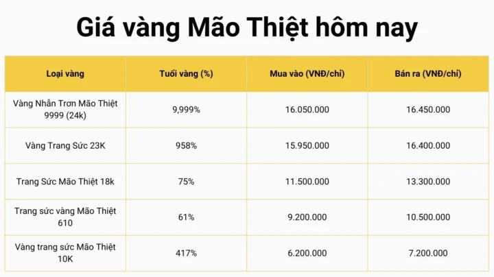 Biểu đồ giá vàng Mão Thiệt hôm nay