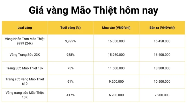 Giá Vàng Mão Thiệt Thái Bình Hôm Nay: Cập Nhật & Dự Báo 2026 Biểu đồ giá vàng Mão Thiệt