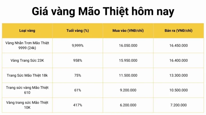 Biểu đồ giá vàng mão thiệt