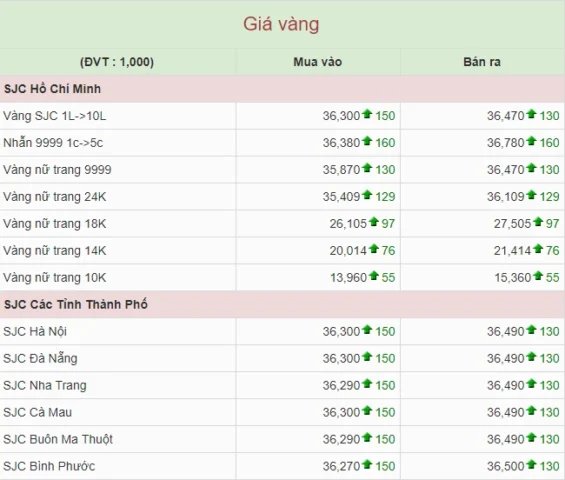 Biểu đồ giá vàng Mỹ biến động