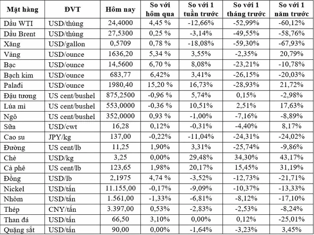 Biểu đồ giá vàng năm 2001