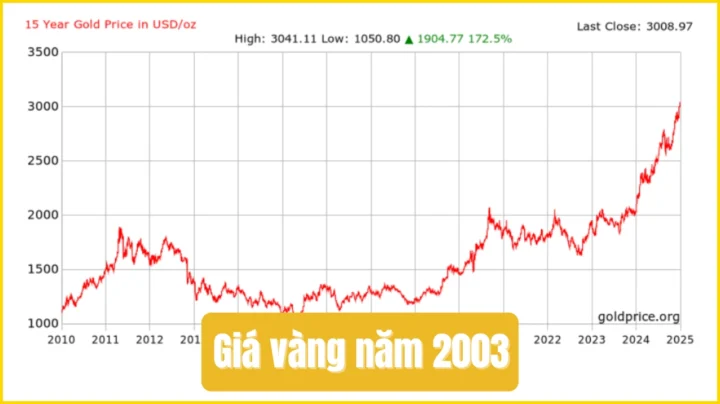 Biểu đồ giá vàng năm 2003 cho thấy mức giá cụ thể