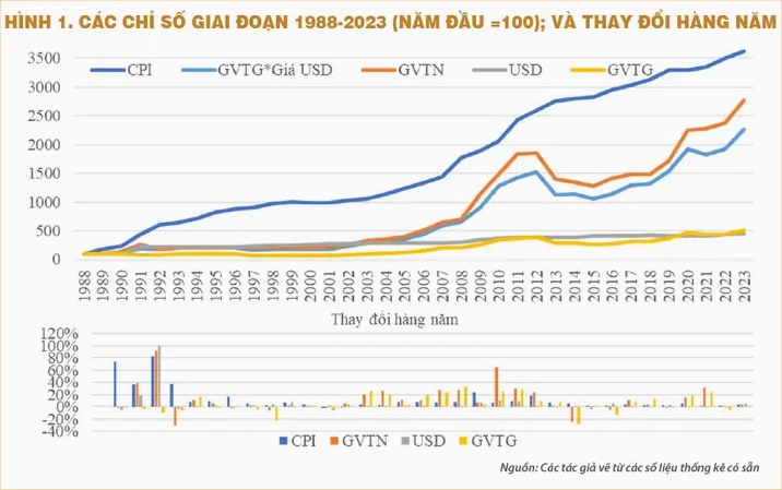 Biểu đồ giá vàng năm 2005 tại Việt Nam