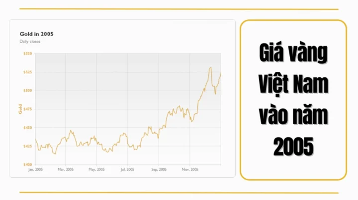 Biểu đồ giá vàng năm 2005 tại Việt Nam