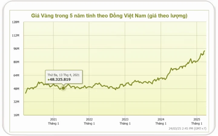 Biểu đồ giá vàng năm 2021-2025
