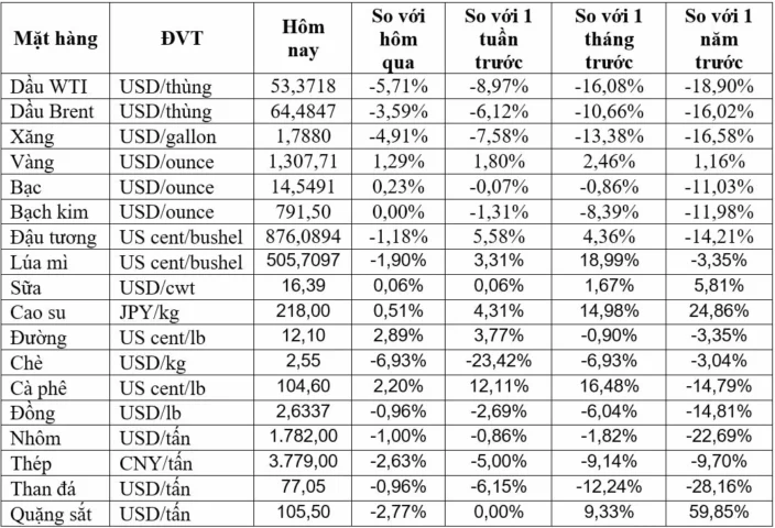 Biểu đồ giá vàng quốc tế năm 2015