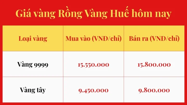 Biểu đồ giá vàng Rồng Vàng Huế