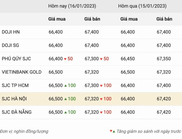 Biểu đồ giá vàng Sài Gòn