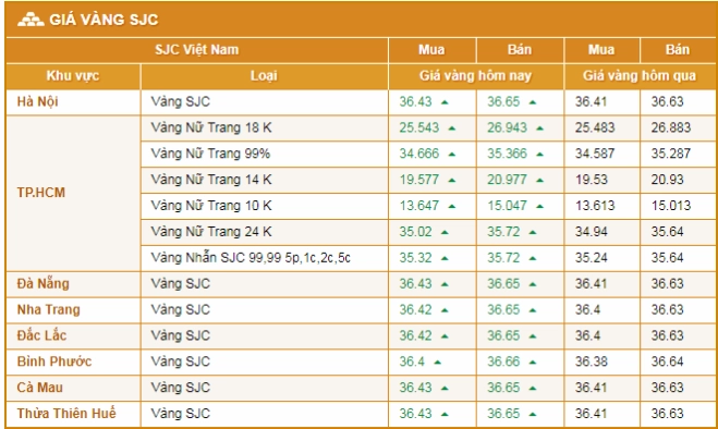 Biểu đồ giá vàng SJC 9999 ngày 10/10