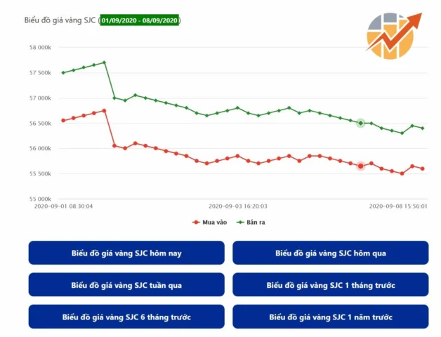 Biểu đồ giá vàng SJC chi tiết