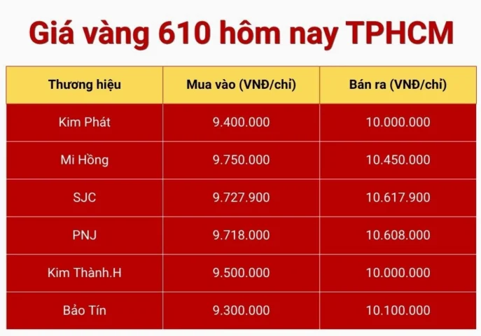 Giá Vàng Hôm Nay 610: Dự Báo Biến Động và Xu Hướng Đầu Tư 2026 Biểu đồ giá vàng SJC hôm nay 610