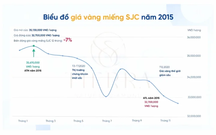 Biểu đồ giá vàng SJC năm 2015 tại Việt Nam
