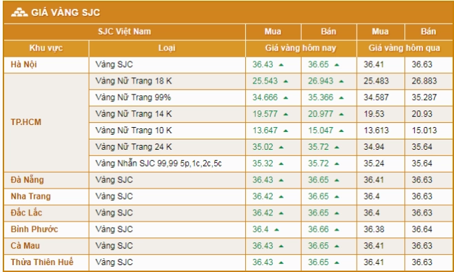 Biểu đồ giá vàng SJC tại Hải Dương năm 2026