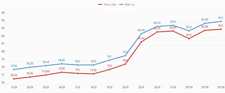 Biểu đồ giá vàng SJC trong nước
