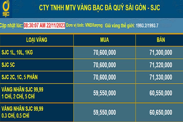 Biểu đồ giá vàng SJC