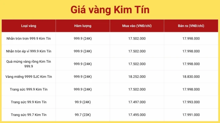 Biểu đồ giá vàng tại cửa hàng Kim Tín