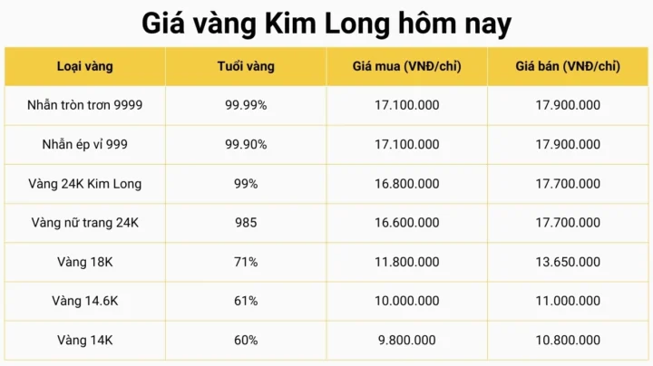 Biểu đồ giá vàng tại Tiệm Vàng Kim Long