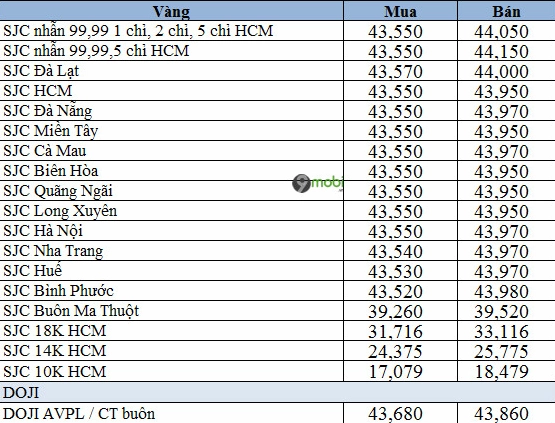 Biểu đồ giá vàng tây