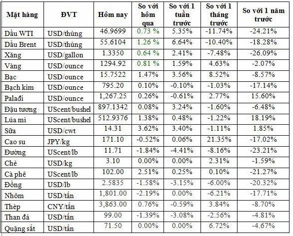 Biểu đồ giá vàng thế giới năm 2019