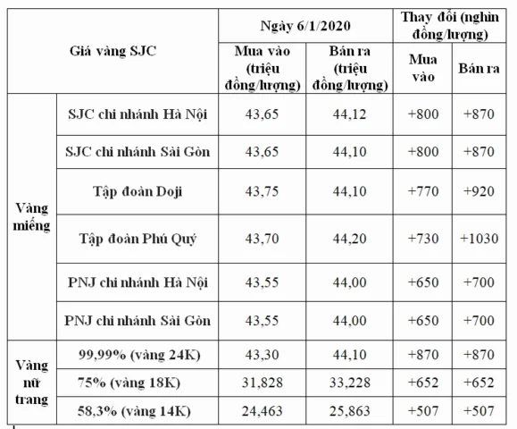 Biểu đồ giá vàng thế giới năm 2020