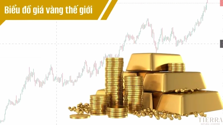 Biểu đồ giá vàng thế giới trực tuyến Kitco