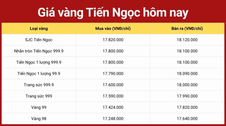 Biểu đồ giá vàng thế giới và lạm phát