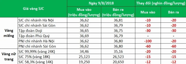 Biểu đồ giá vàng thế giới và Việt Nam