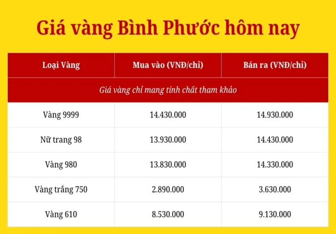 Biểu đồ giá vàng theo khu vực Bình Phước