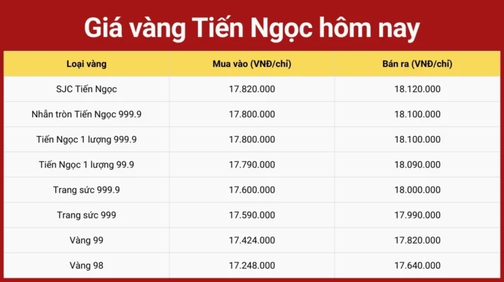 Biểu đồ giá vàng Tiến Ngọc hôm nay 2026