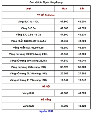 Biểu đồ giá vàng trong nước năm 2020