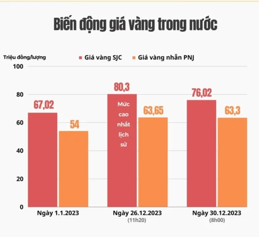 Biểu đồ giá vàng trong nước năm 2023