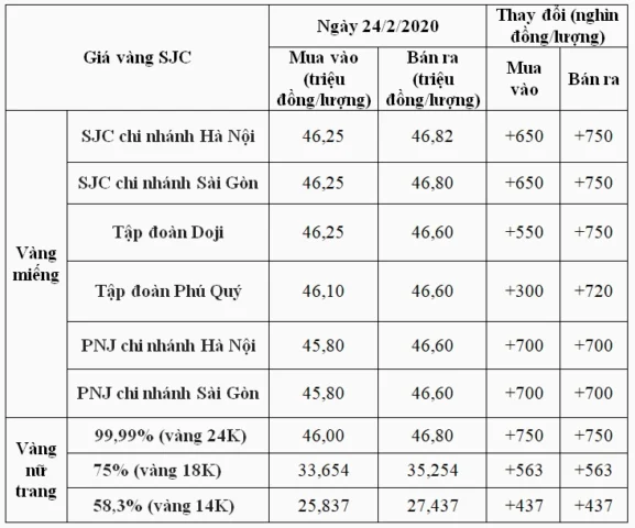 Biểu đồ giá vàng trong nước và thế giới