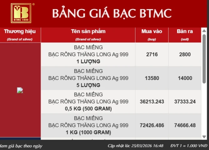 Biểu đồ giá vàng trong nước và thế giới
