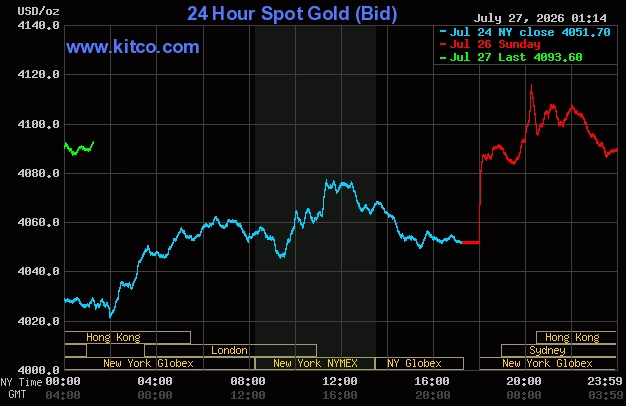 Biểu đồ giá vàng trực tuyến Kitco
